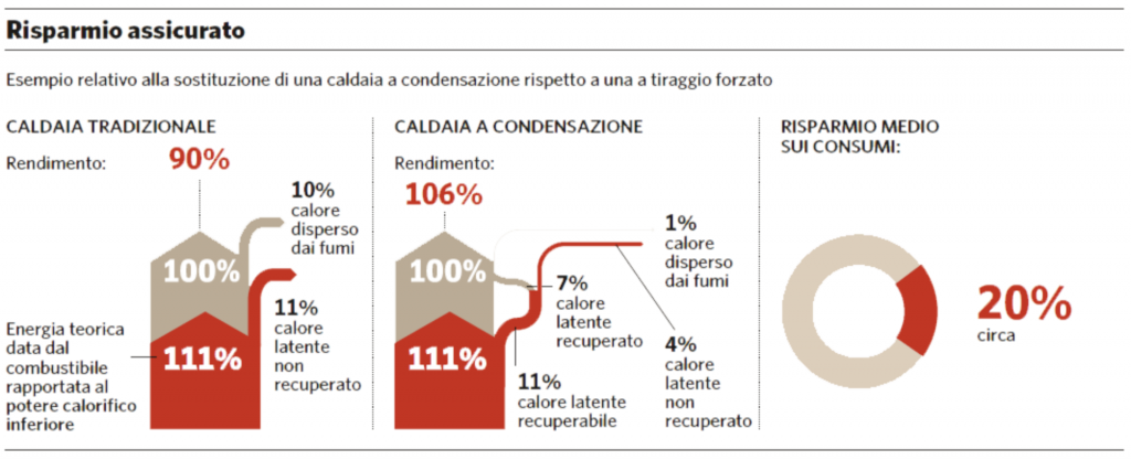 risparmio caldaia a condensazione