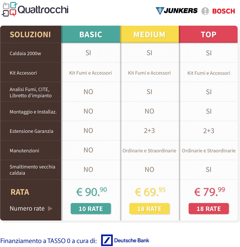 sostituire la caldaia